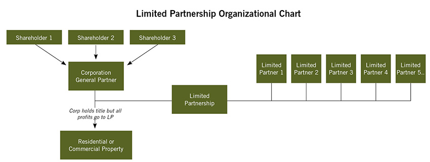 Limited Partnership Organizational Chart